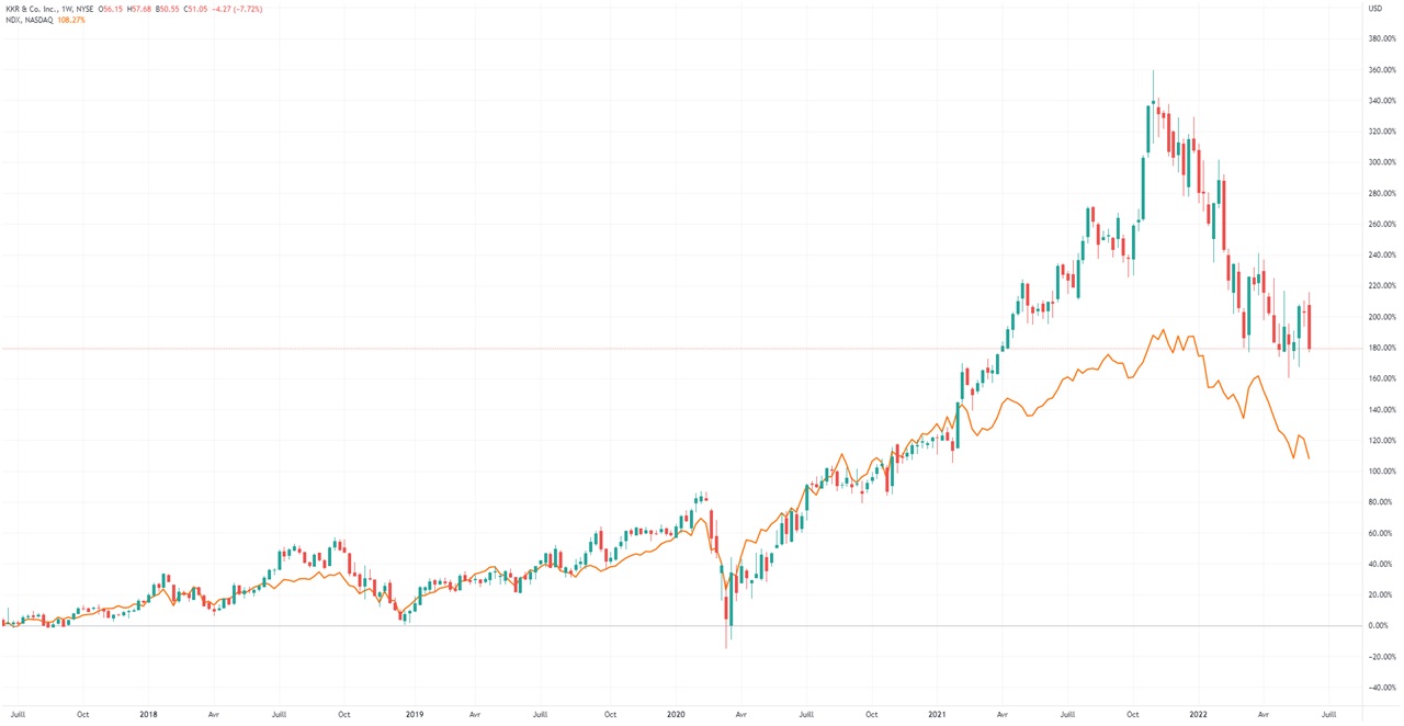 graphique 5 ans performance KKR versus Nasdaq