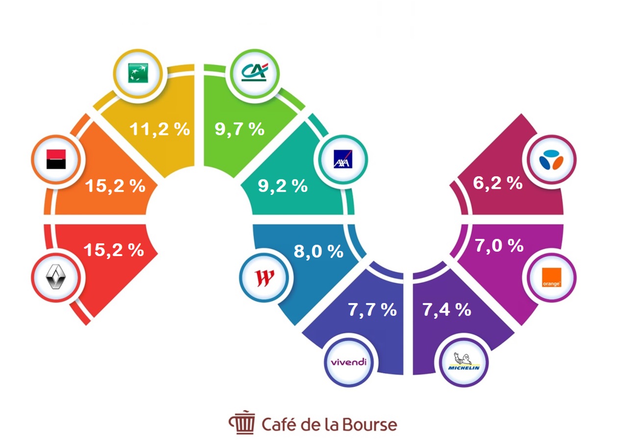 infographie top action rentabilite cac 40 cafedelabourse