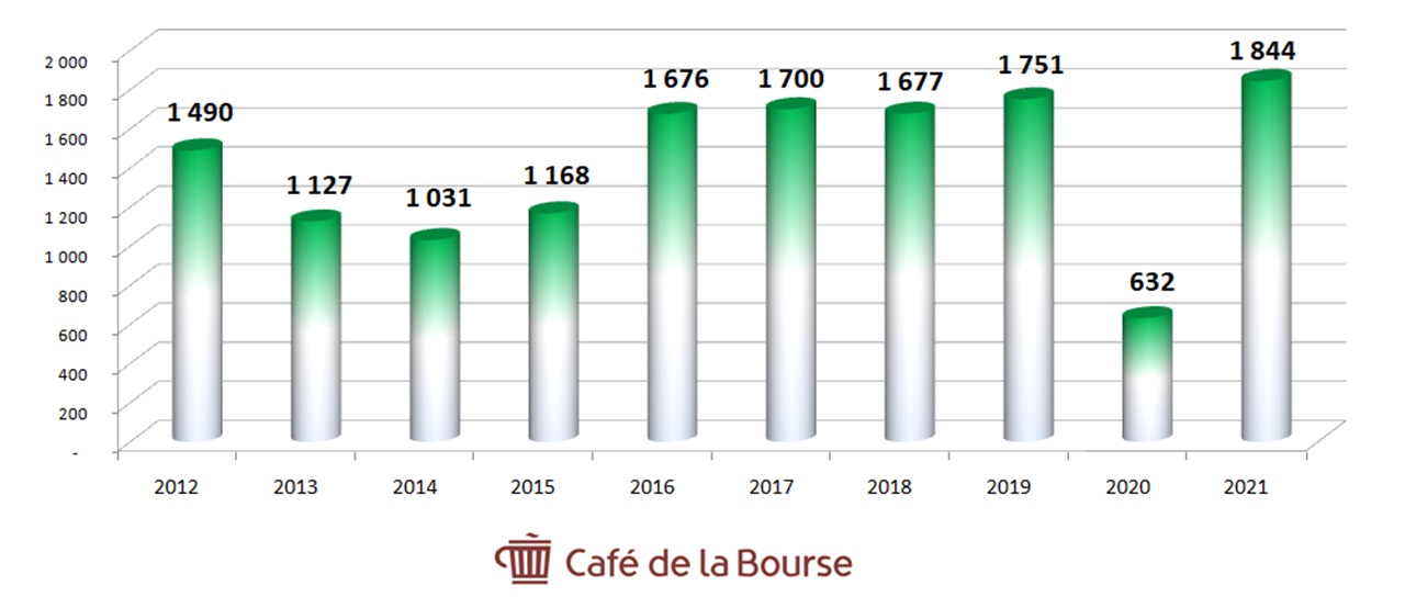 Diagramme-resultats-nets-2012-2021-Groupe-Michelin