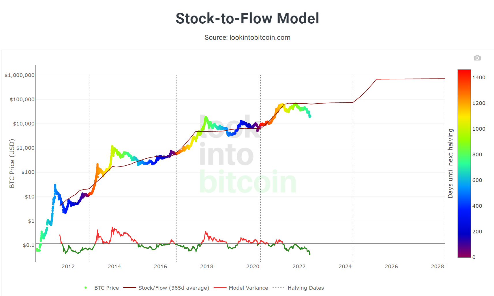 4_STOCK TO FLOW MODEL