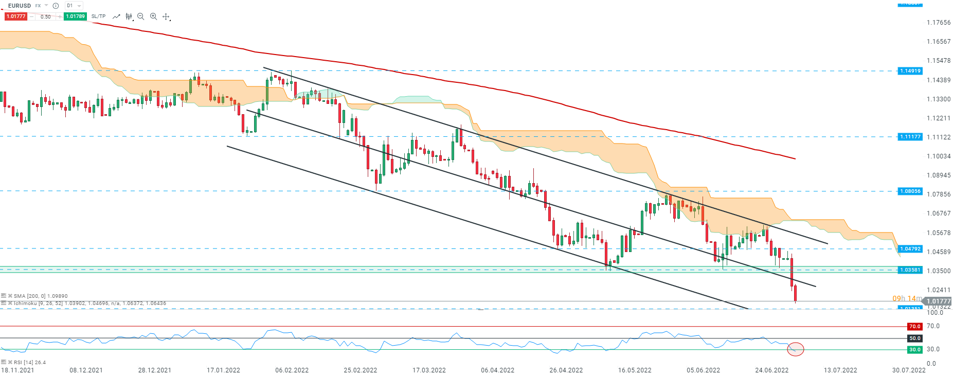 Analyse-technique-Euro-Dollar-2021-2022