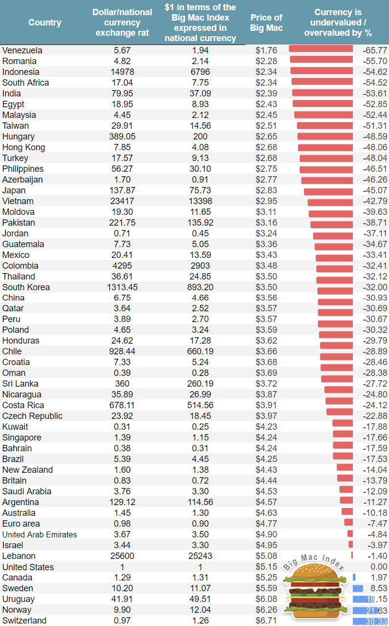 Big mac index 2022