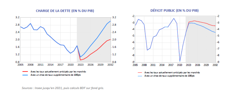 Evolution-charge-dette-déficit-public-pourcentage-PIB-2005-2032