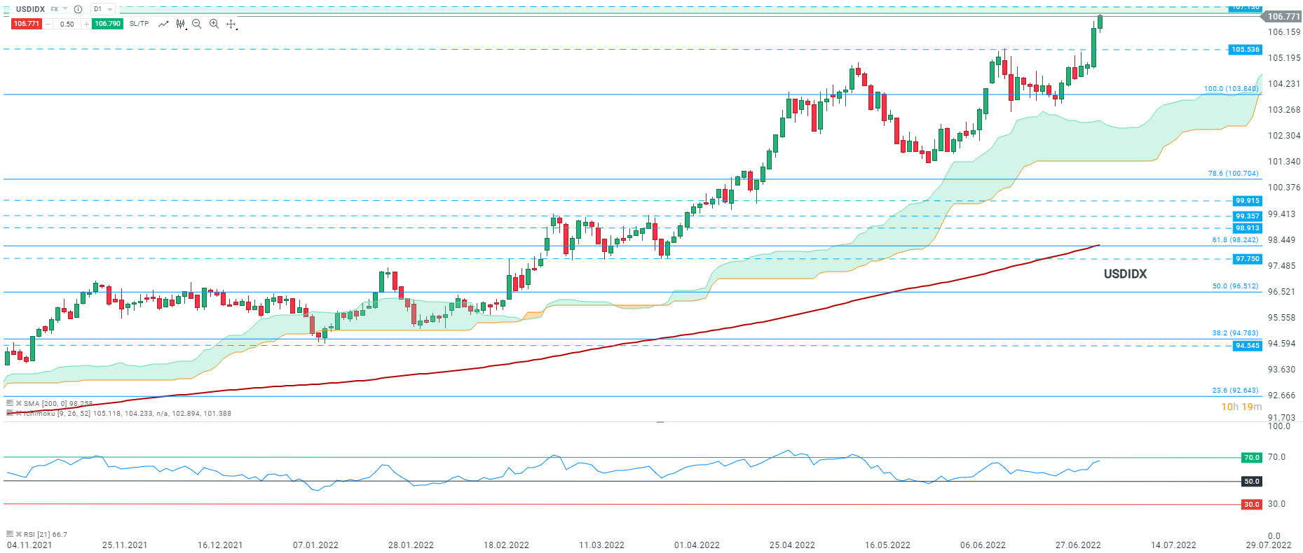 Evolution-cours-paire-Euro-Dollar-2021-2022