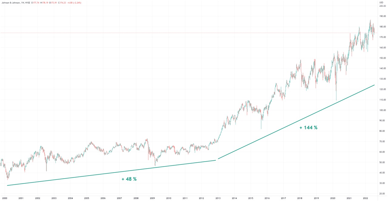 Graphique-evolution-cours-Bourse-Johnson-Johnson-sur-20-ans-juillet-2022