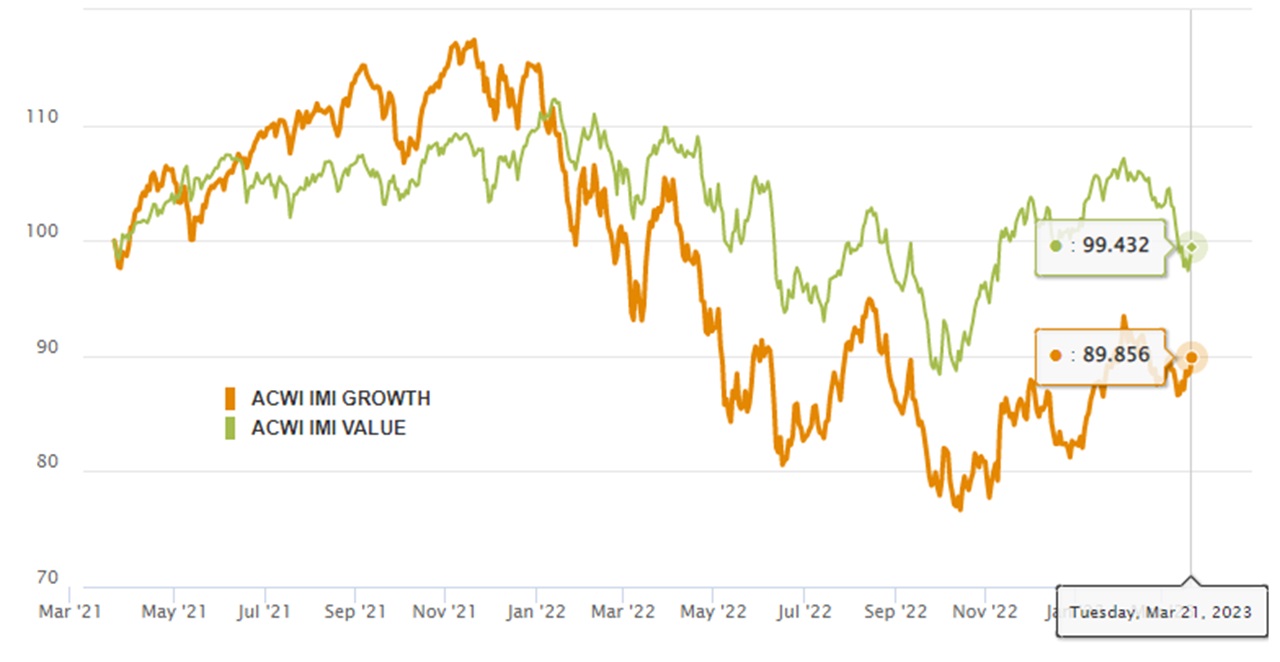 Msci Growth Value 2 ans mars 2023