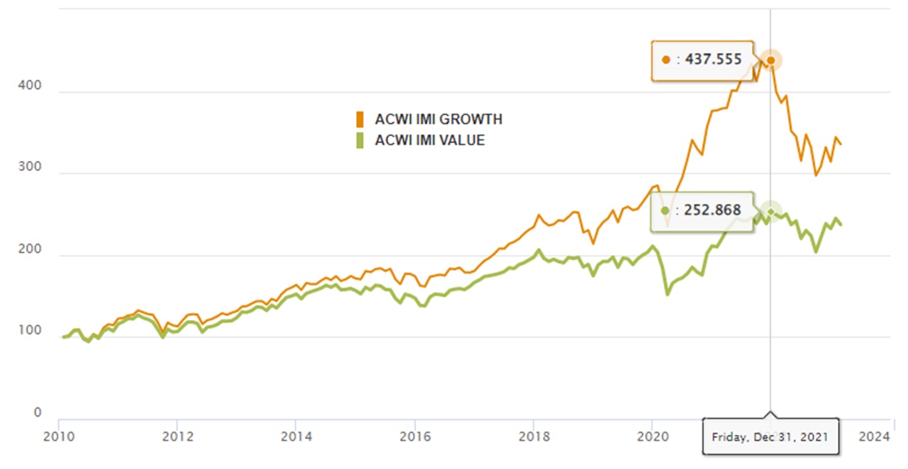 Msci Growth Value