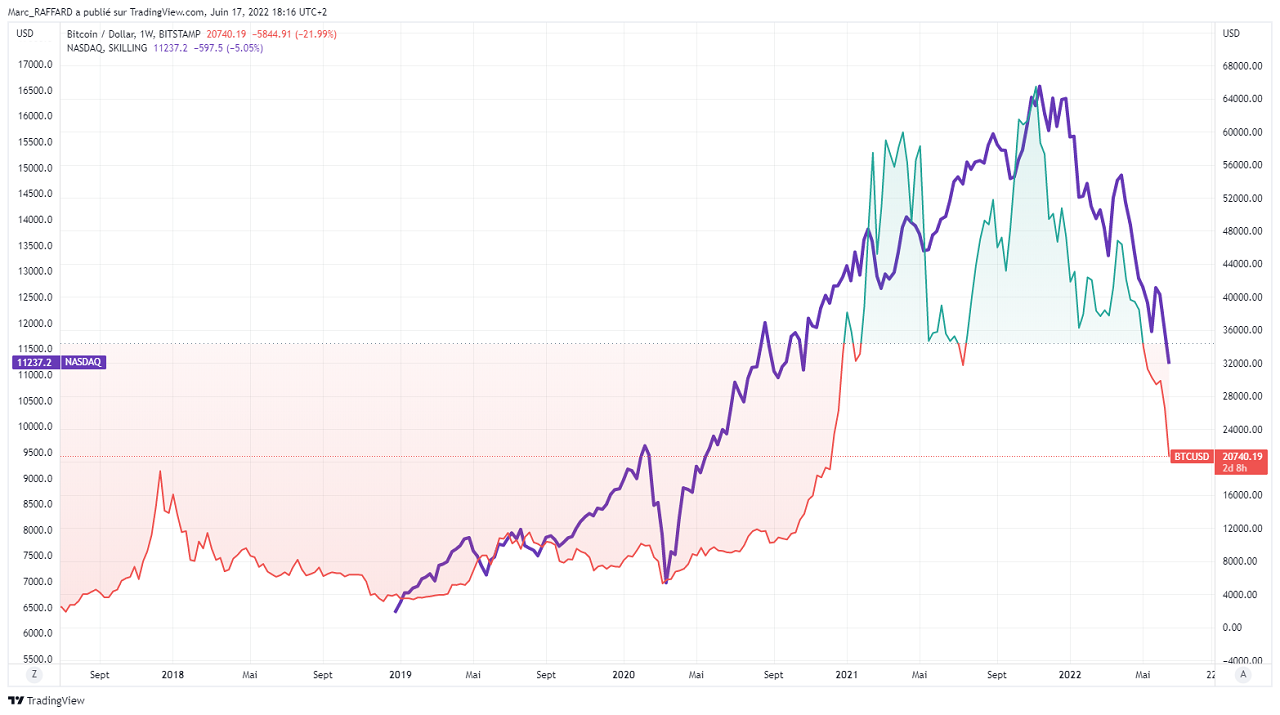 TradingView-logiciel-qui-permet-analyse-comparative-exemple-BTCUSD_2022-06-17_19-16-44