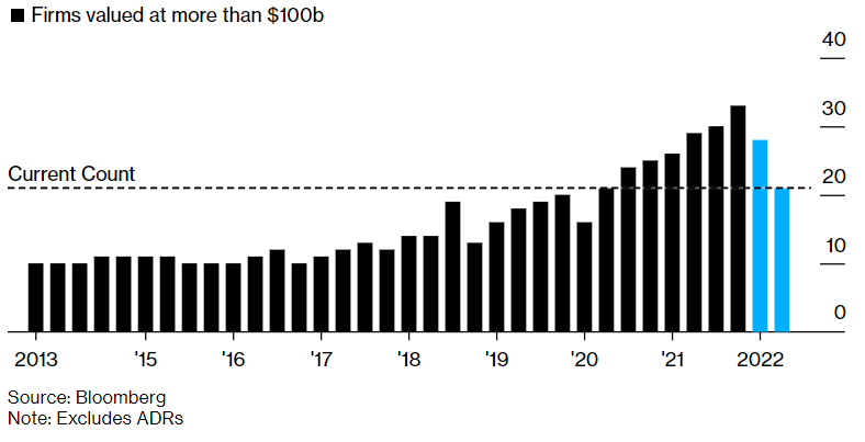 Variation-entreprises-Nasdaq-valorisations-superieures-100-milliards-dollars-2013-2022