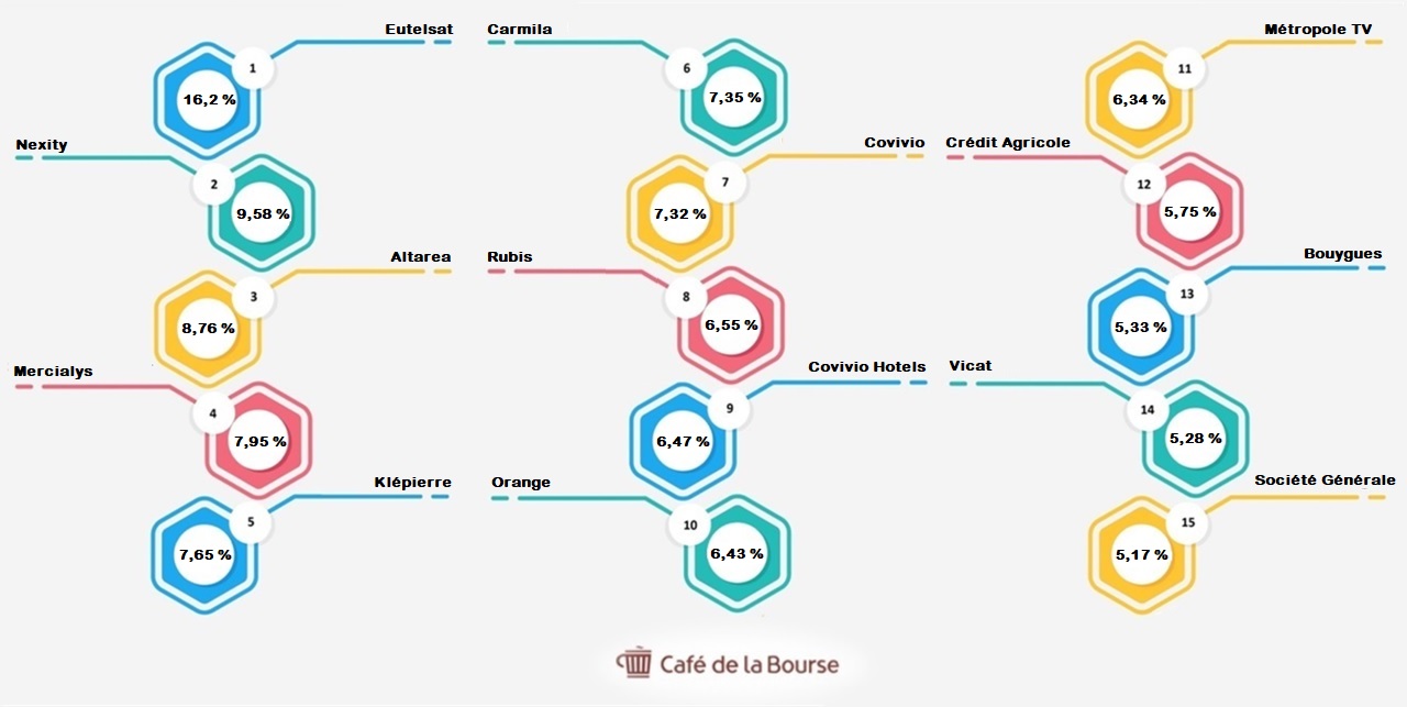 Bourse : Top 15 des actions françaises au meilleur dividende