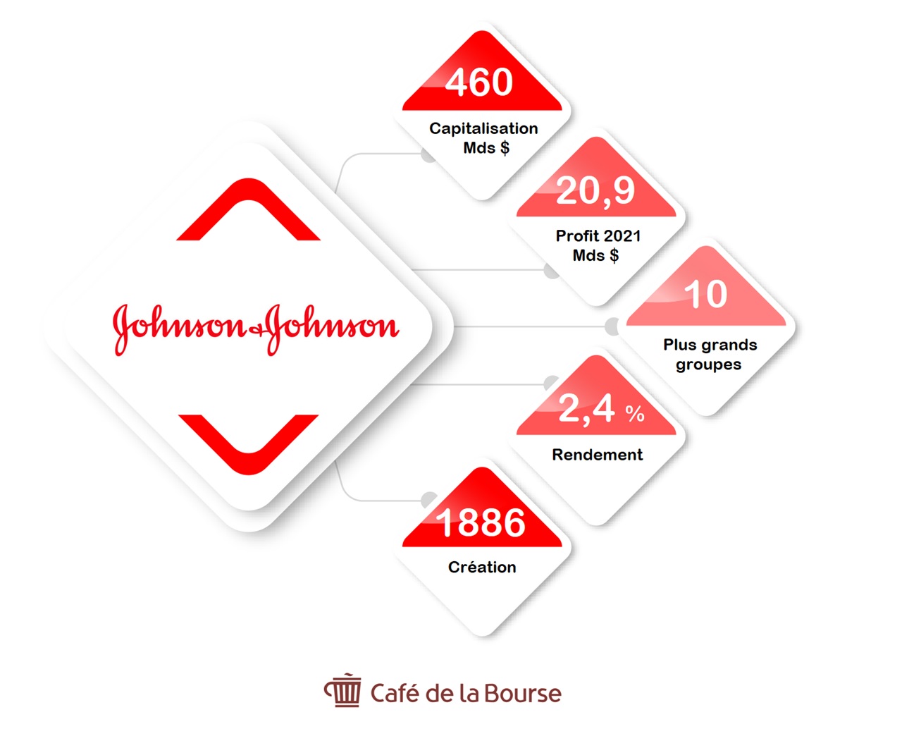 Action Johnson & Johnson sur ses plus hauts : faut-il investir sur le géant américain de la santé ?