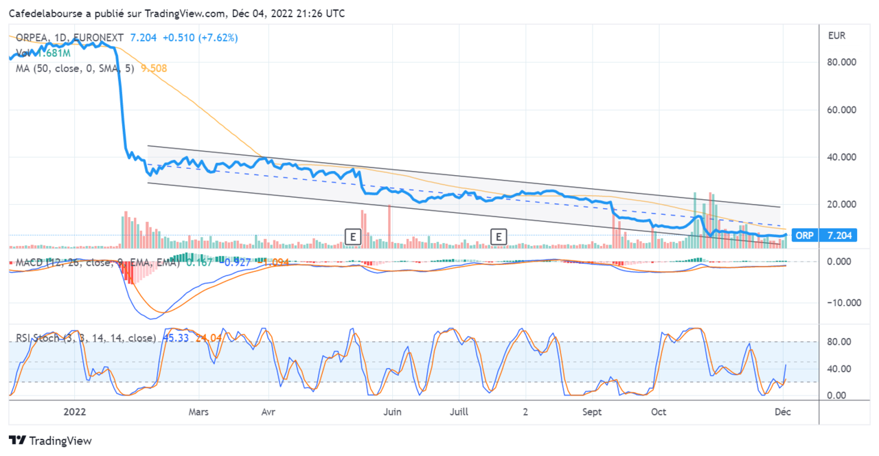 analyse graphique action orpea decembre 2022