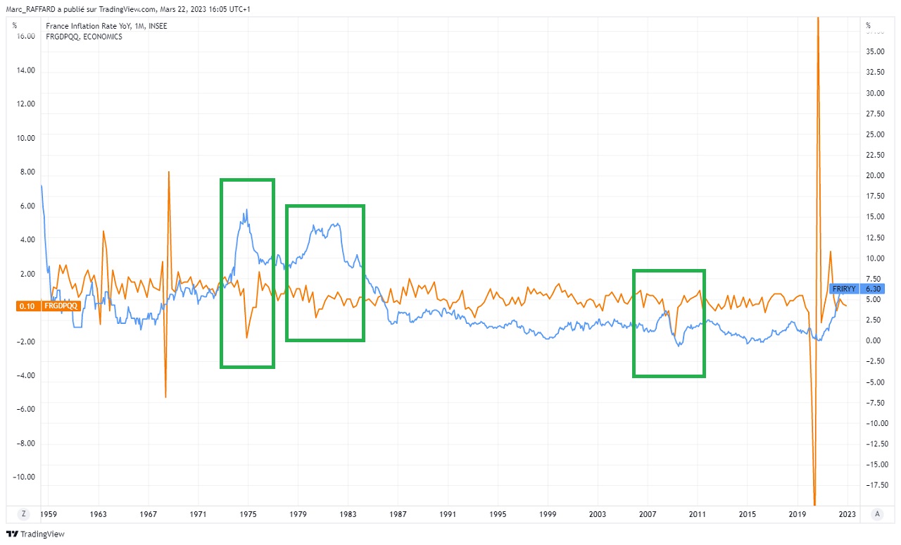 inflation vs croissance