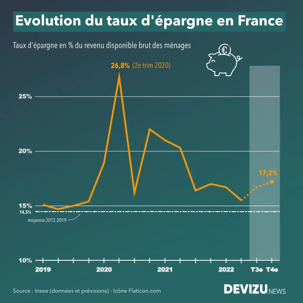 taux epargne des francais