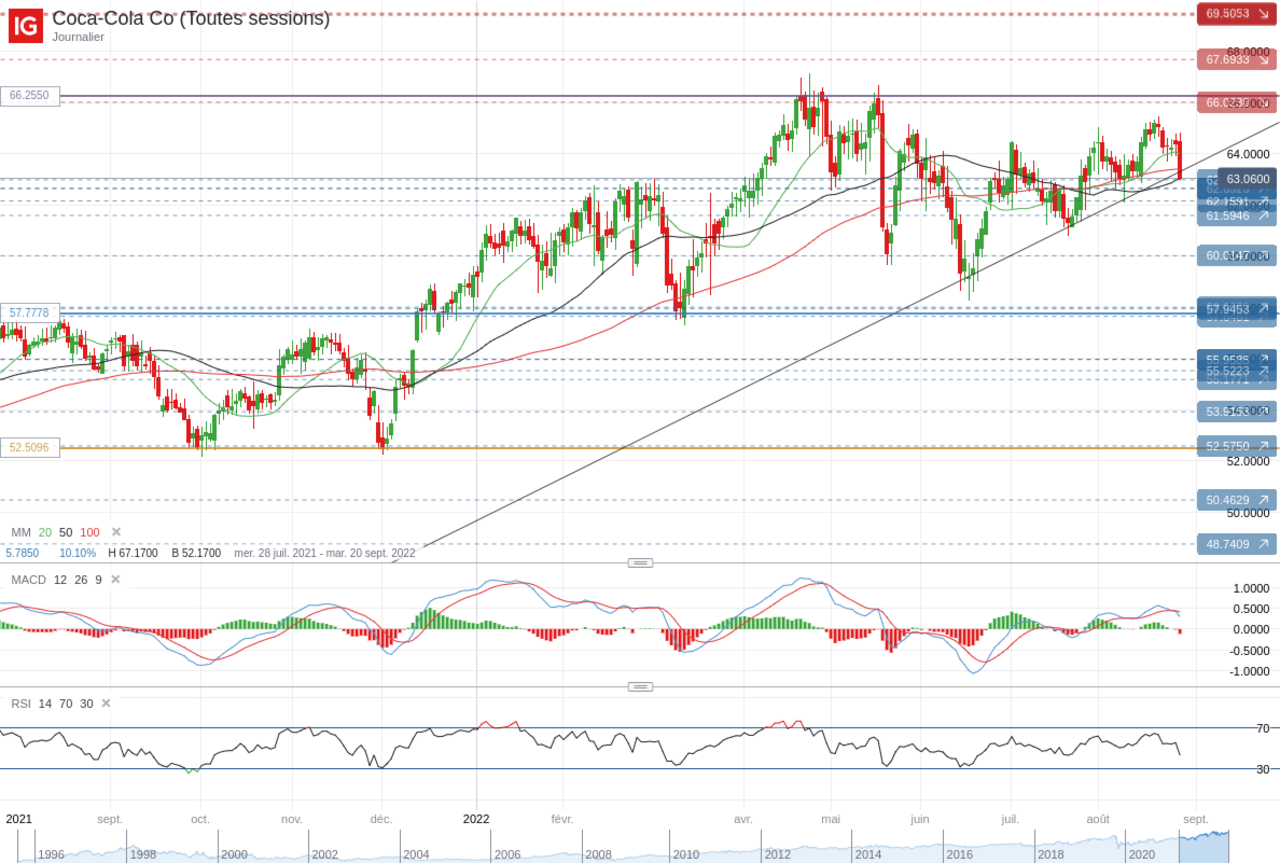 Coca-Cola Company analyse graphique cours Bourse