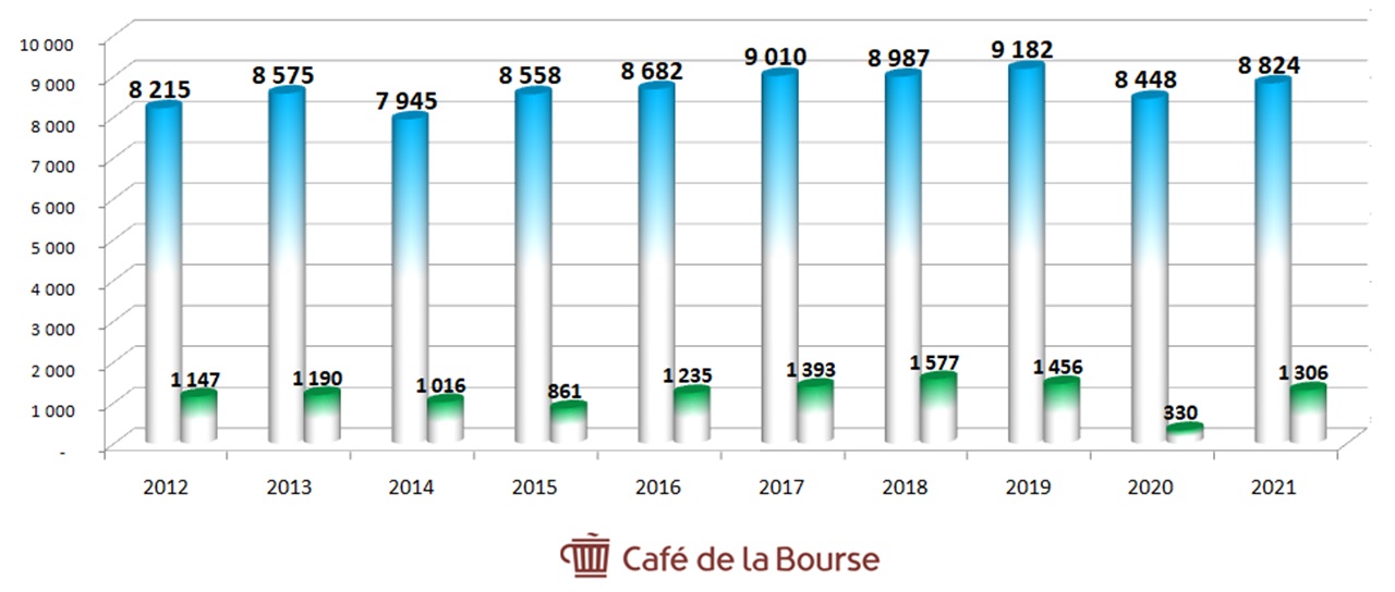 Diagramme CA et resultat net Pernod Ricard 2012-2021