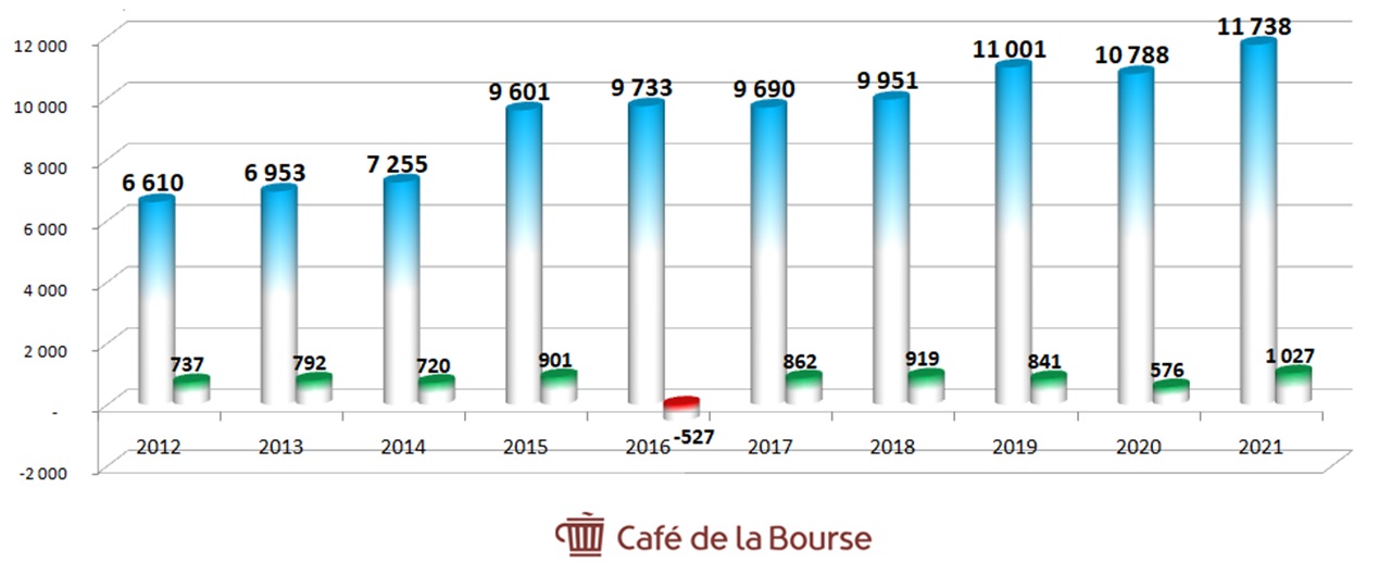 Diagramme CA et resultat net Publicis 2012-2021