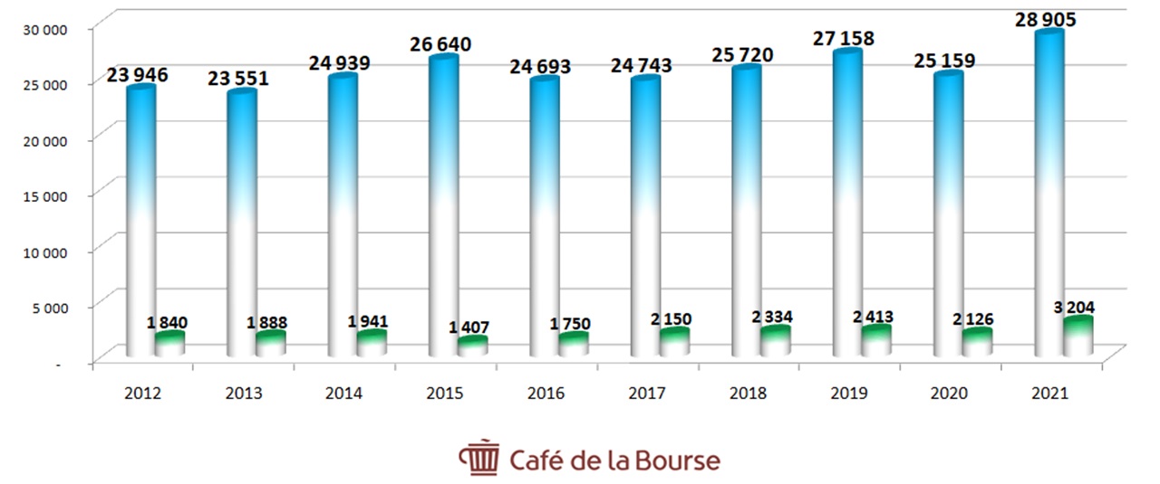 Diagramme CA et resultat net Schneider Electric 2012-2021