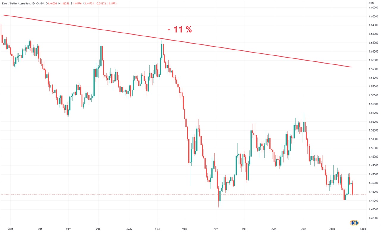 EURAUD evolution paire devises aout 2021-aout 2022