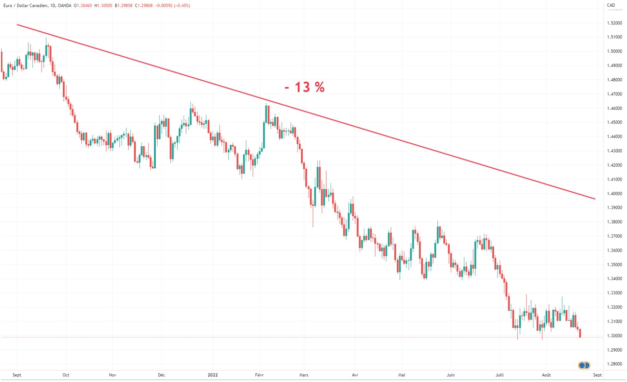 EURCAD evolution paire devises aout 2021-aout 2022