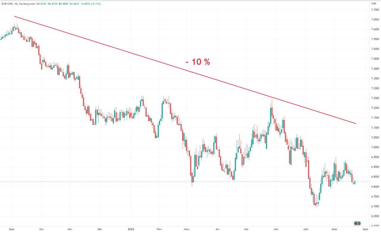 EURCNY evolution paire devises aout 2021-aout 2022