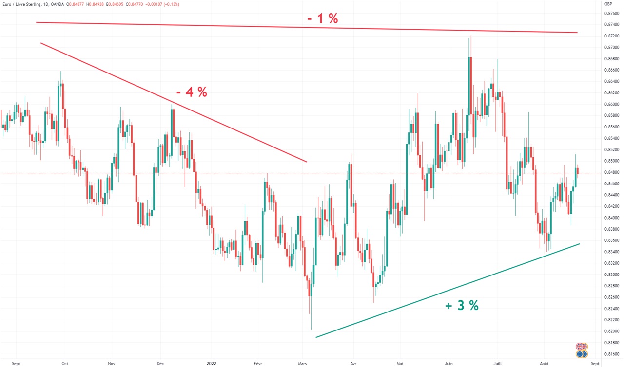 EURGBP evolution paire devises aout 2021-aout 2022