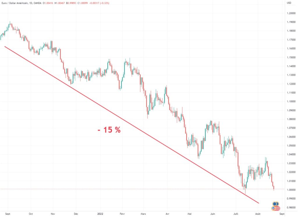 EURUSD evolution paire devises aout 2021-aout 2022