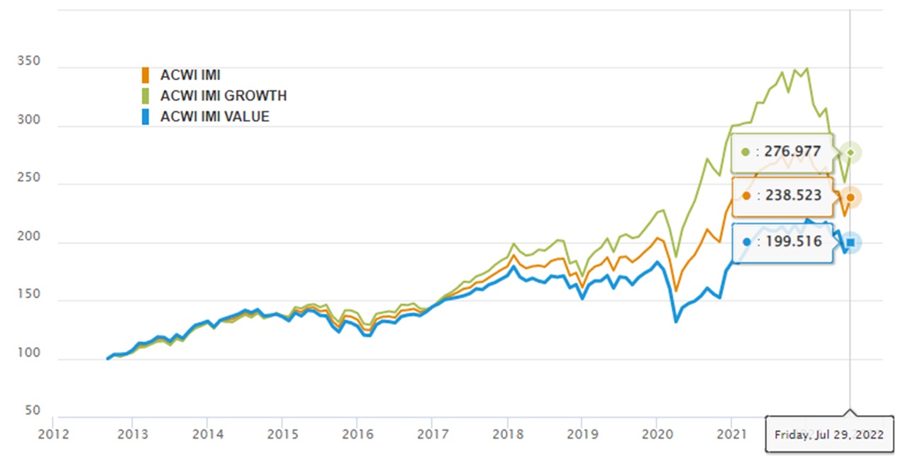 Indicateurs msci Growth versus Value 2012-2022