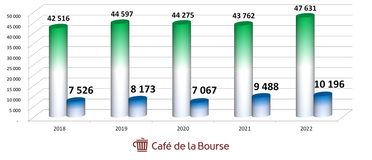 Diagramme CA benefices Ald 2018-2022