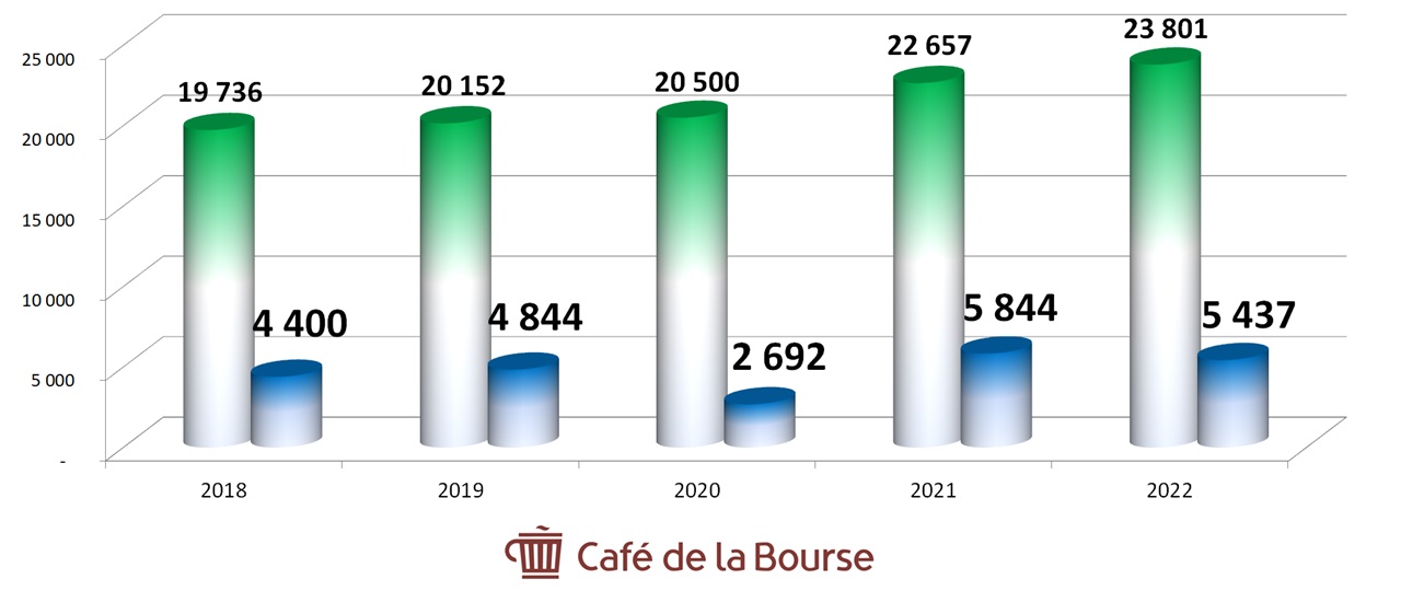 Diagramme CA benefices Crédit Agricole 2018-2022
