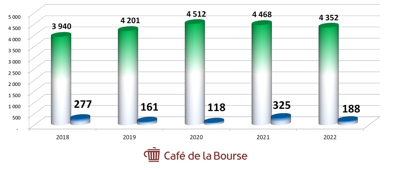 Diagramme CA benefices Nexity 2018-2022