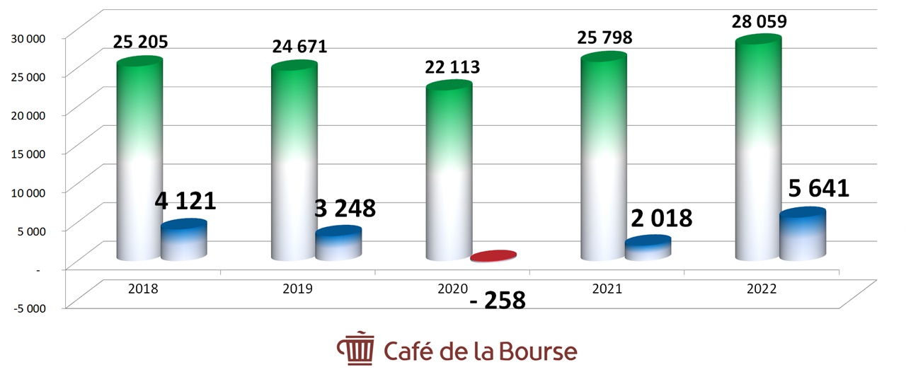 Diagramme CA benefices SG 2018-2022