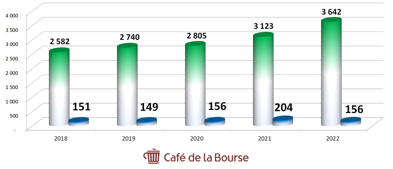 Diagramme CA benefices Vicat 2018-2022