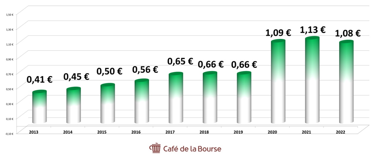 Diagramme evolution dividendes 2013-2022 Altamir