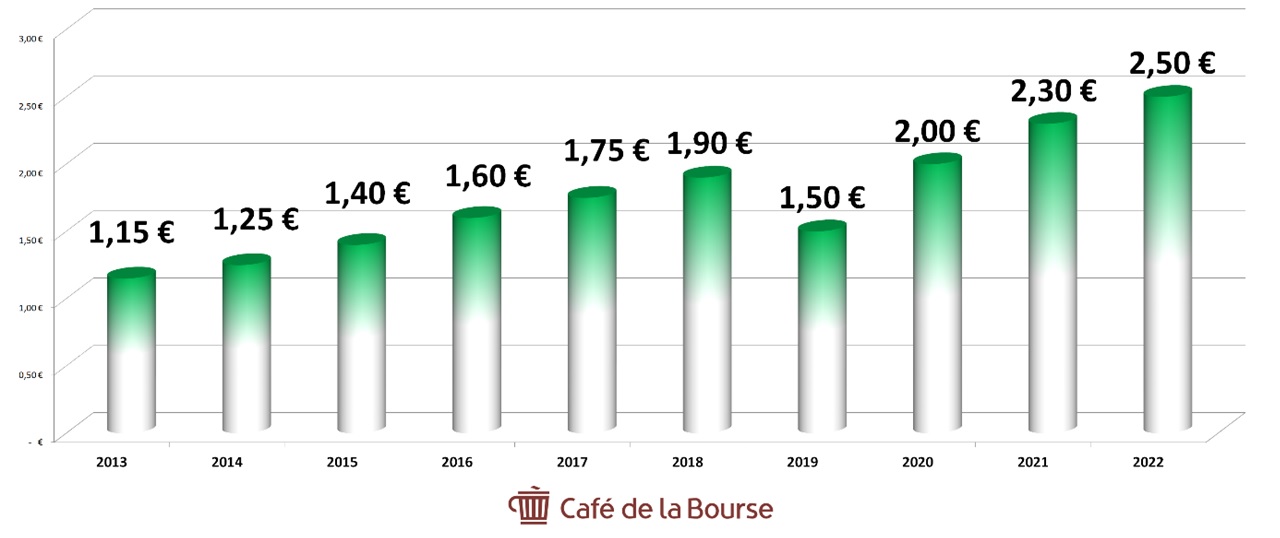 Diagramme evolution dividendes 2013-2022 IDI