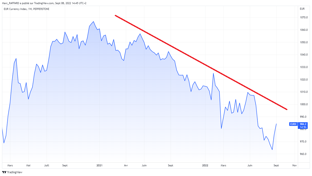 Baisse de l’Euro Index