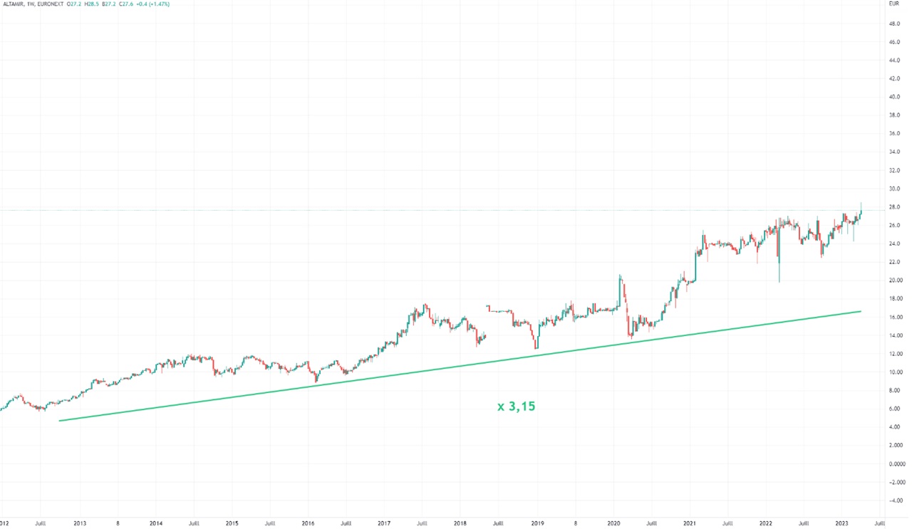 Graphique evolution cours bourse sur 10 ans 2023 action Altamir