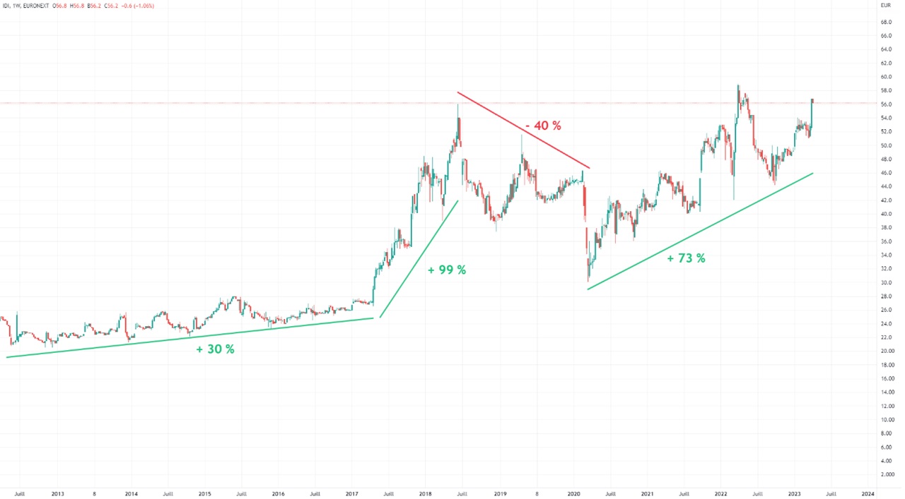 Graphique evolution cours bourse sur 10 ans 2023 action IDI