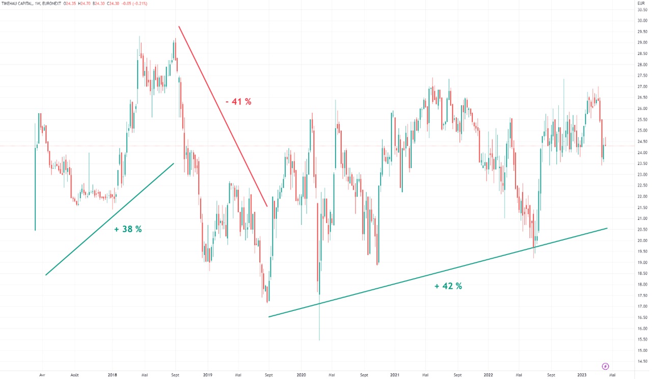 Graphique evolution cours bourse sur 5 ans 2023 action Tikehau