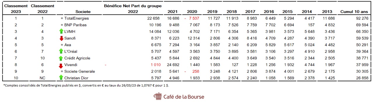 Société fr les plus riches comp 2022 2023