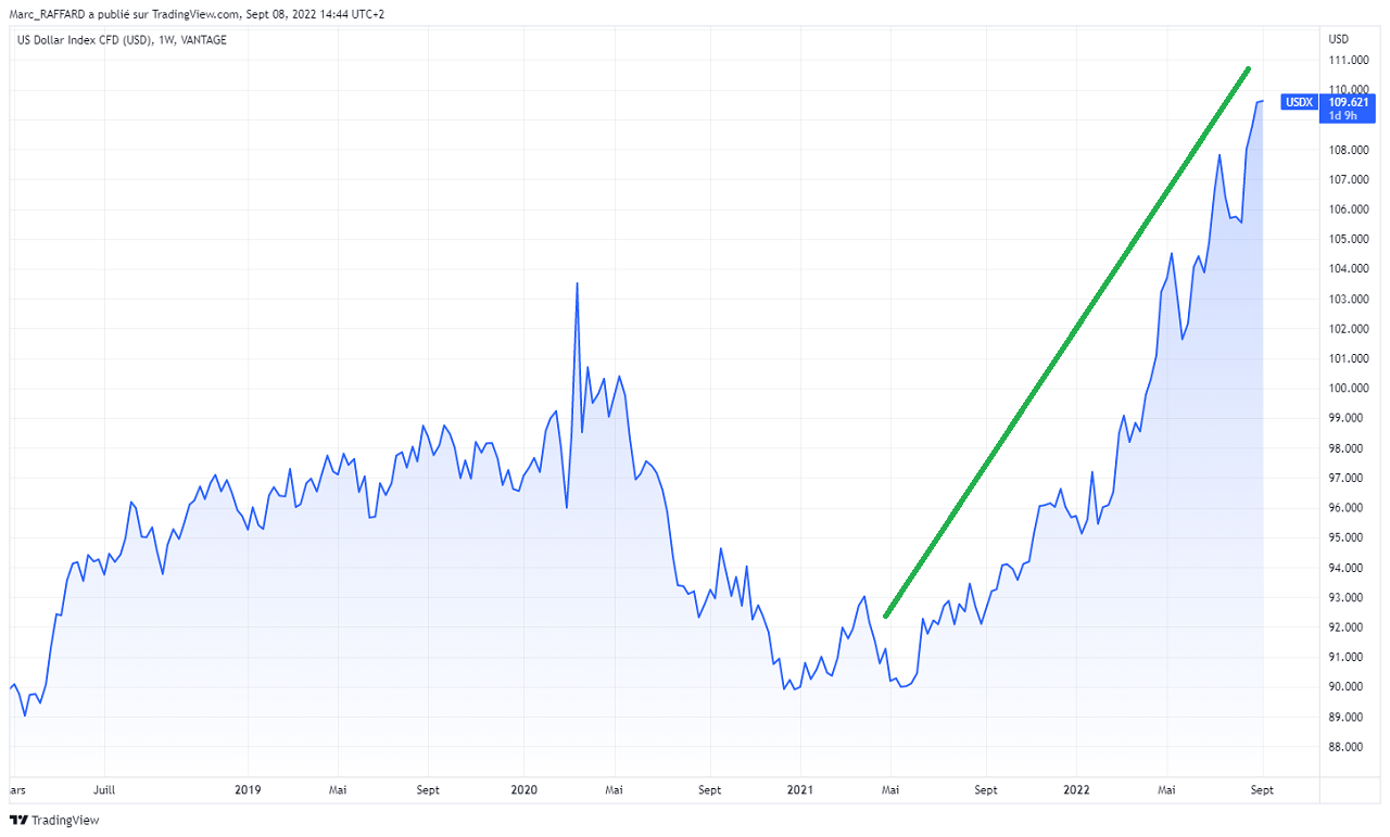 Hausse du Dollar Index