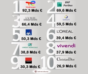 Classement des 10 sociétés françaises les plus riches Classement des 10 sociétés françaises les plus riches