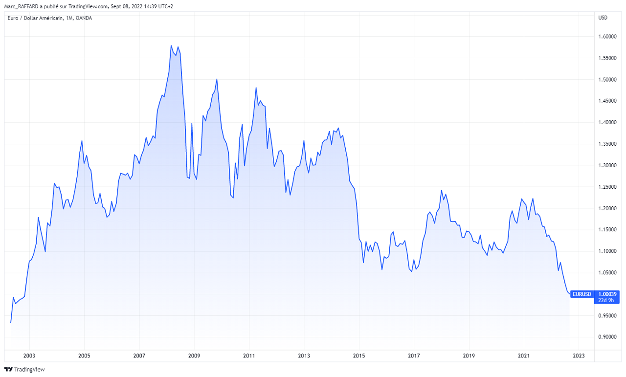 Les cours de l’EUR/USD depuis 20 ans