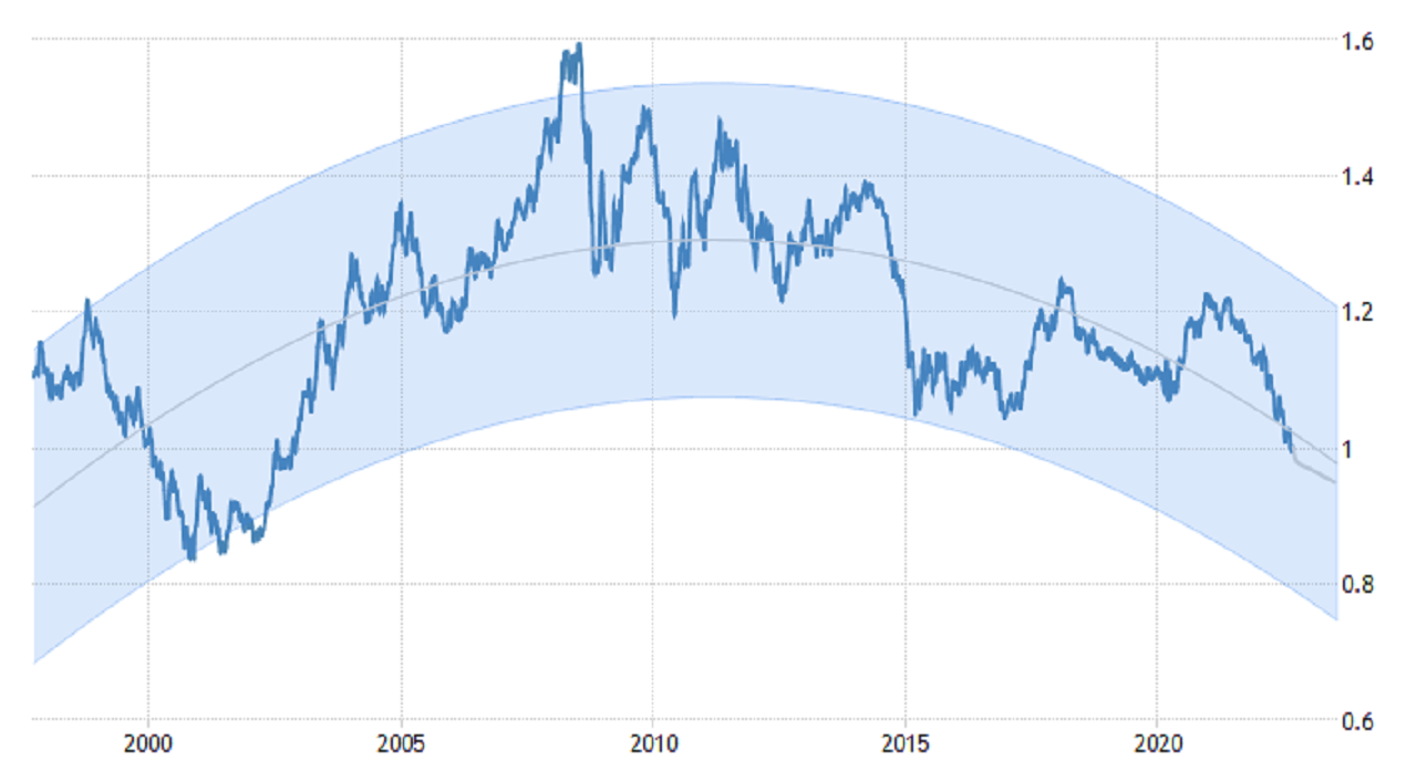 Analyse technique baissière de l’EUR/SUD