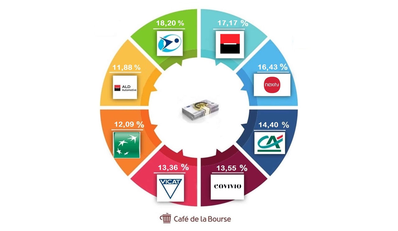 Top 8 des entreprises françaises les plus rentables en Bourse Top 8 des entreprises françaises les plus rentables en Bourse