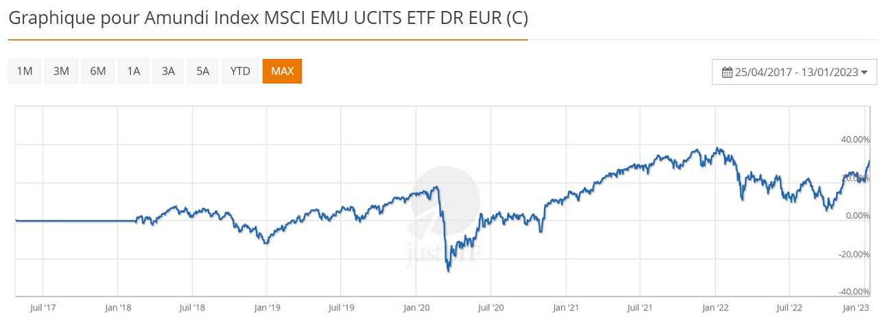 Amundi Index MSCI EMU UCITS ETF DR EUR