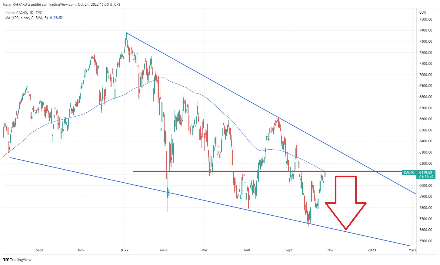 Analyse technique CAC 40 Daily Baissière