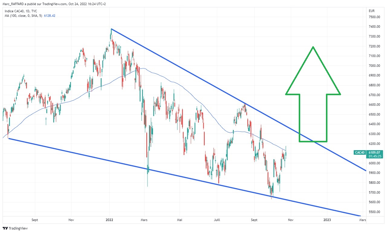 Analyse technique du CAC 40 en Daily Haussière