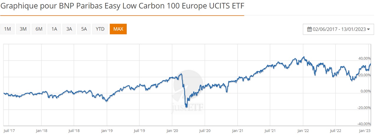 BNP Paribas Easy Low Carbon 100 Europe UCITS