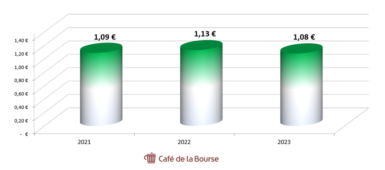 Diagramme evolution dividendes Altamir 2021-2023